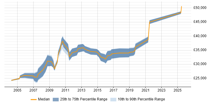 Salary distribution trend for Report Analyst job vacancies in Kent