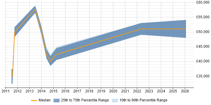 Salary distribution trend for jobs in Kent citing Requirements Engineering