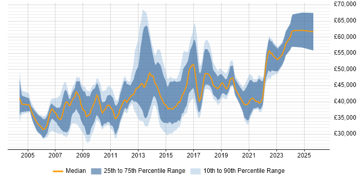 Salary distribution trend for jobs in Kent citing Requirements Gathering