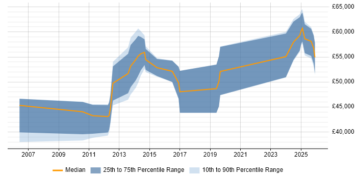 Salary distribution trend for jobs in Kent citing Requirements Management