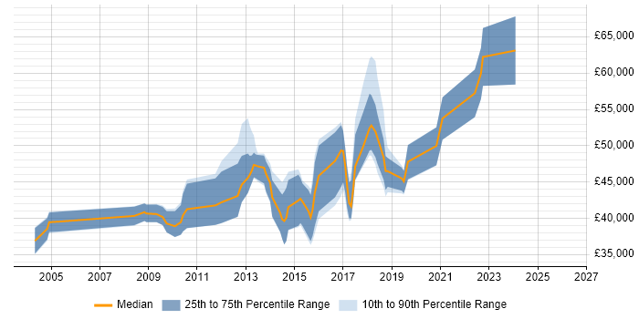 Salary distribution trend for jobs in Kent citing Requirements Workshops
