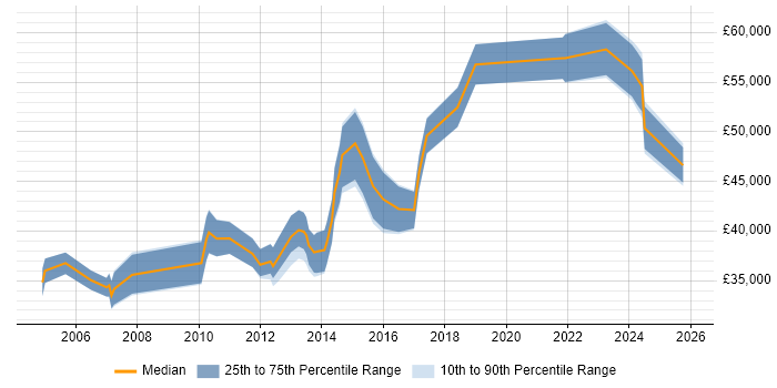 Salary distribution trend for jobs in Kent citing Resource Allocation