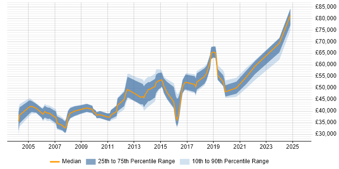 Salary distribution trend for jobs in Kent citing Resource Management