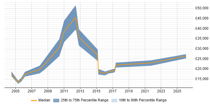 Salary distribution trend for Resourcer job vacancies in Kent
