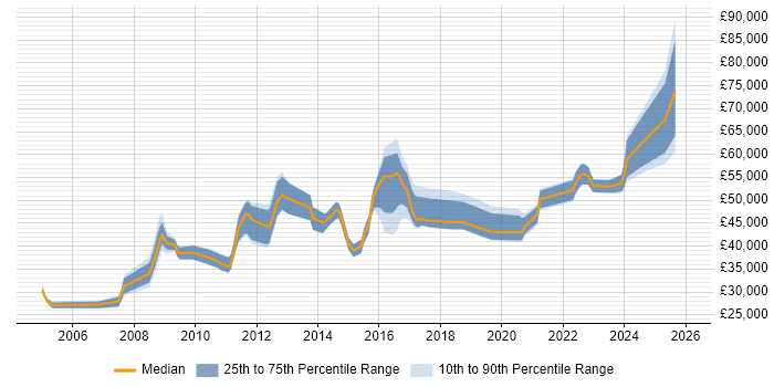 Salary distribution trend for jobs in Kent citing Risk Assessment