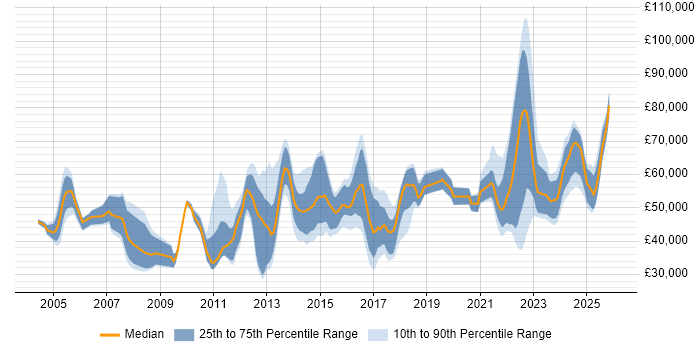 Salary distribution trend for jobs in Kent citing Risk Management
