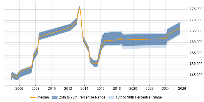 Salary distribution trend for Risk Manager job vacancies in Kent