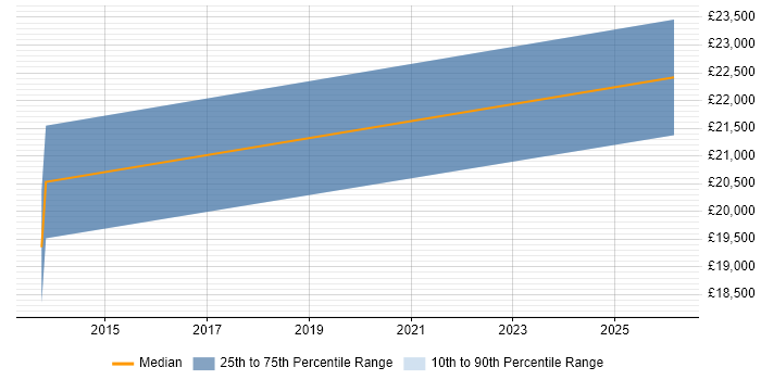Salary distribution trend for 1st Line Engineer job vacancies in Rochester