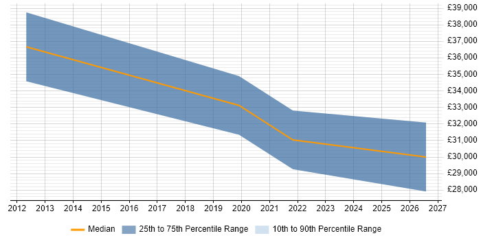 Salary distribution trend for 2nd Line Support job vacancies in Rochester
