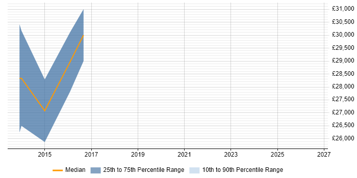 Salary distribution trend for jobs in Rochester citing A+ Certification