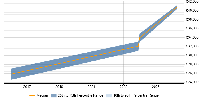 Salary distribution trend for Account Manager job vacancies in Rochester