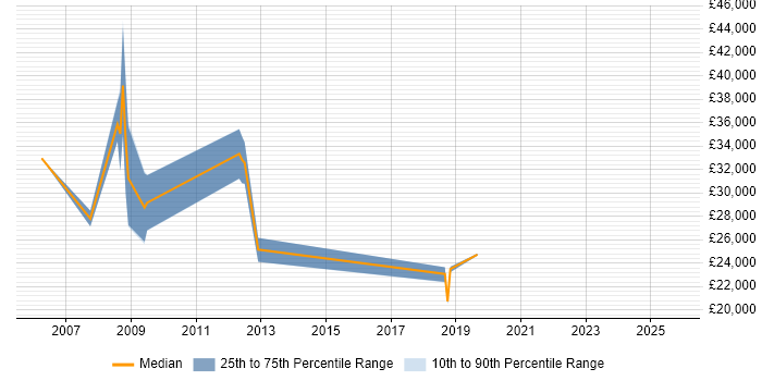 Salary distribution trend for Administrator job vacancies in Rochester