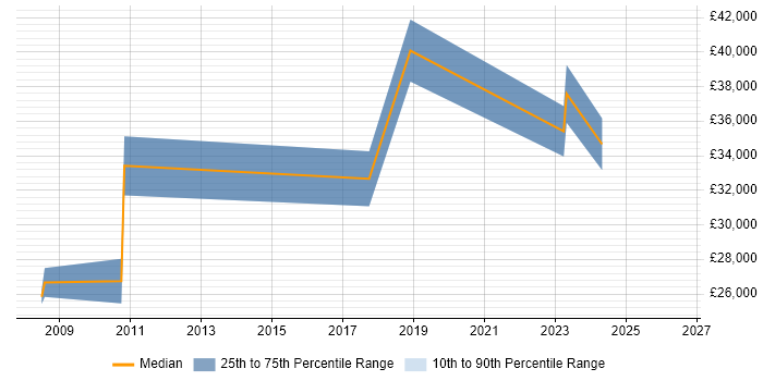 Salary distribution trend for jobs in Rochester citing Advertising