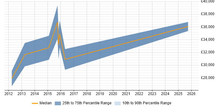 Salary distribution trend for jobs in Rochester citing Analytics