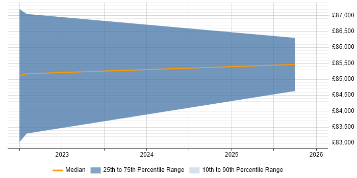 Salary distribution trend for Architect job vacancies in Rochester