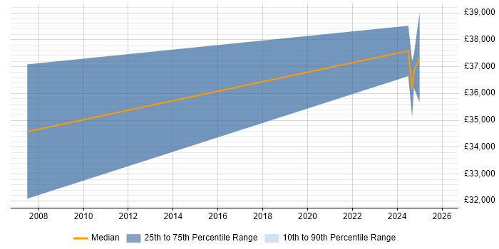 Salary distribution trend for Assistant Project Manager job vacancies in Rochester