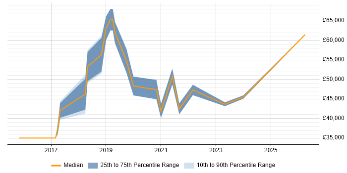 Salary distribution trend for jobs in Rochester citing Azure