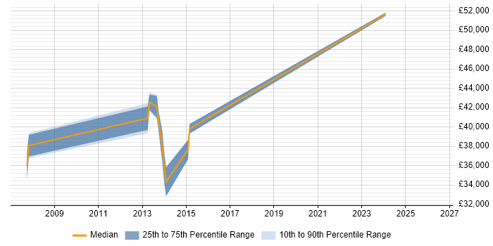 Salary distribution trend for Business Analyst job vacancies in Rochester