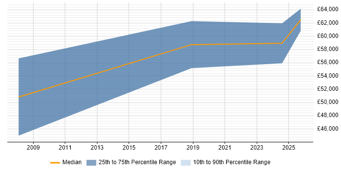 Salary distribution trend for jobs in Rochester citing Business Case