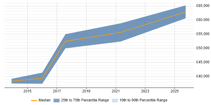 Salary distribution trend for jobs in Rochester citing Business Strategy