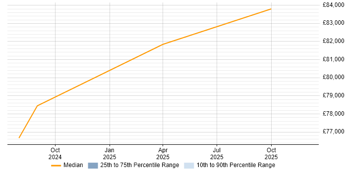 Salary distribution trend for jobs in Rochester citing Chartered Engineer