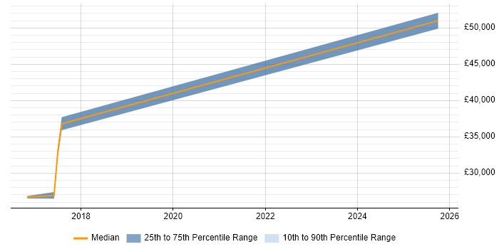 Salary distribution trend for jobs in Rochester citing Confluence