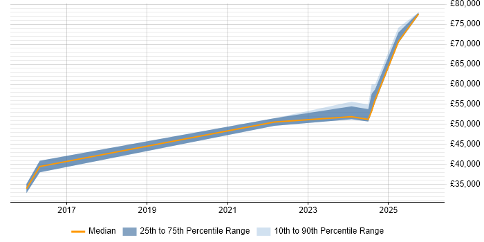 Salary distribution trend for jobs in Rochester citing Continuous Improvement