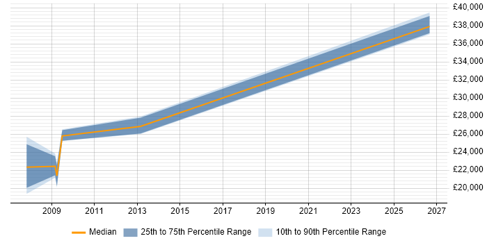 Salary distribution trend for Coordinator job vacancies in Rochester