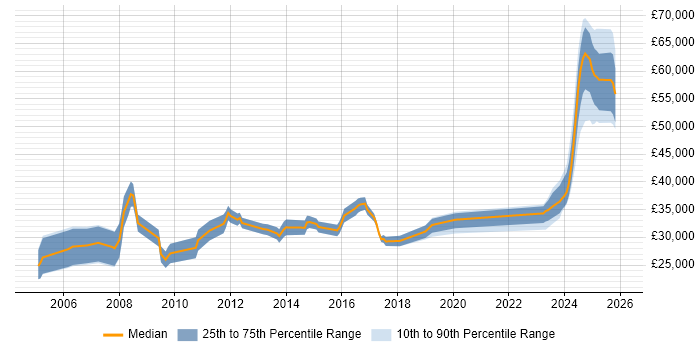 Salary distribution trend for jobs in Rochester citing Degree