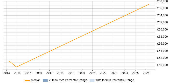Salary distribution trend for Delivery Manager job vacancies in Rochester