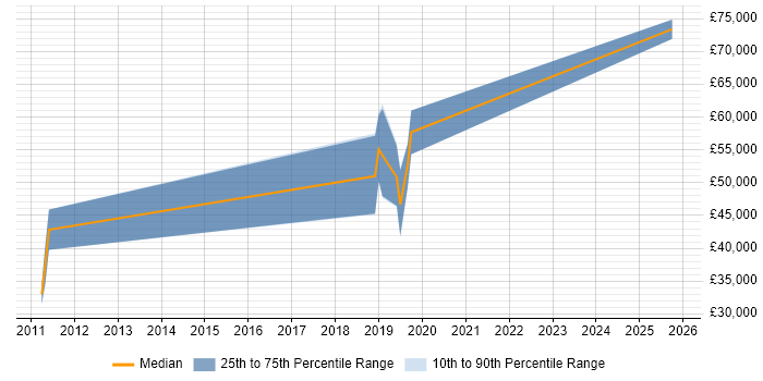 Salary distribution trend for jobs in Rochester citing Design Patterns