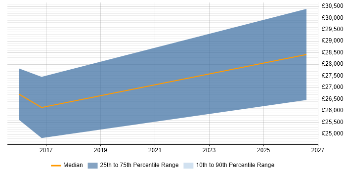 Salary distribution trend for Desktop Analyst job vacancies in Rochester