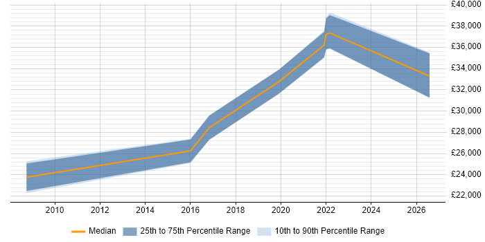 Salary distribution trend for Desktop Support job vacancies in Rochester