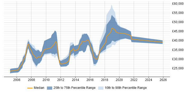 Salary distribution trend for Developer job vacancies in Rochester