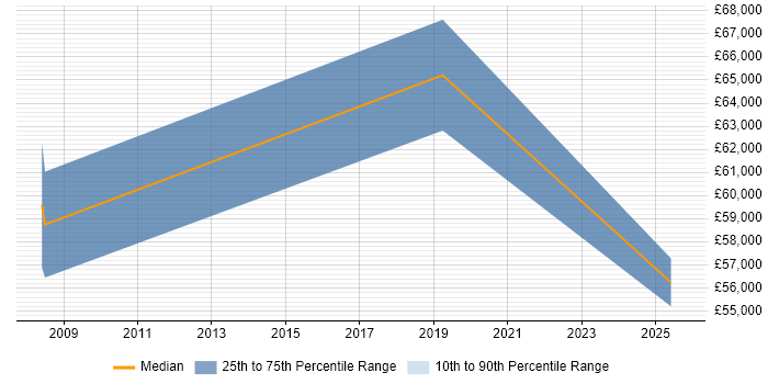 Salary distribution trend for Development Manager job vacancies in Rochester
