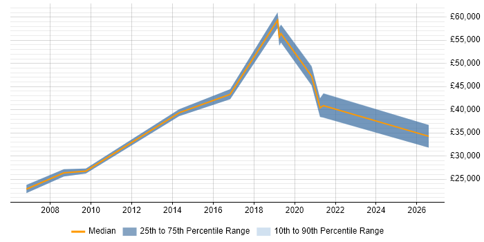Salary distribution trend for jobs in Rochester citing DHCP