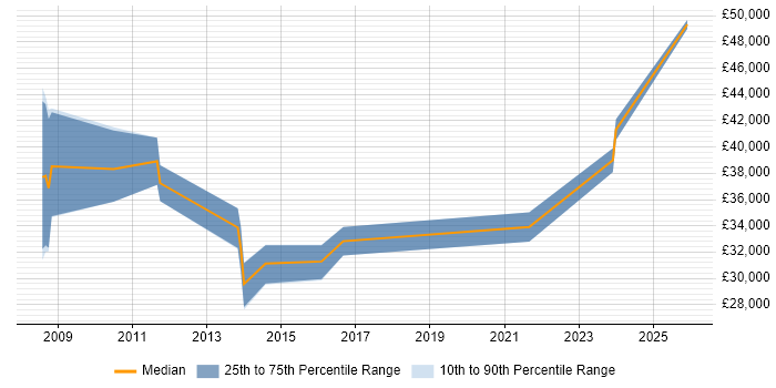 Salary distribution trend for jobs in Rochester citing Disaster Recovery
