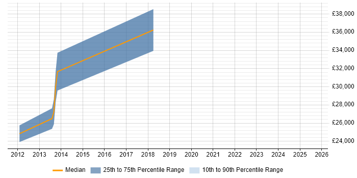 Salary distribution trend for jobs in Rochester citing Documentation Skills