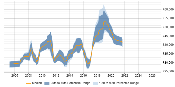 Salary distribution trend for jobs in Rochester citing .NET