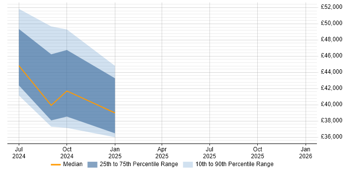 Salary distribution trend for jobs in Rochester citing Energy Management