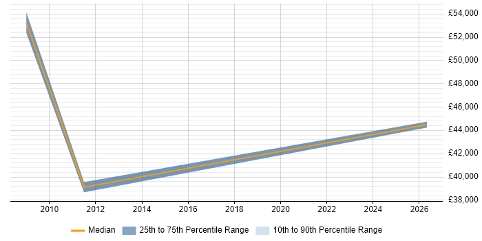 Salary distribution trend for jobs in Rochester citing EPoS