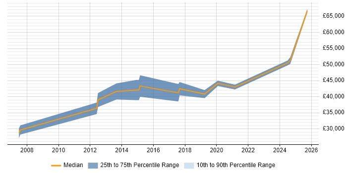 Salary distribution trend for jobs in Rochester citing ERP