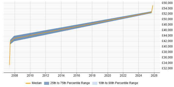 Salary distribution trend for jobs in Rochester citing FPGA Design
