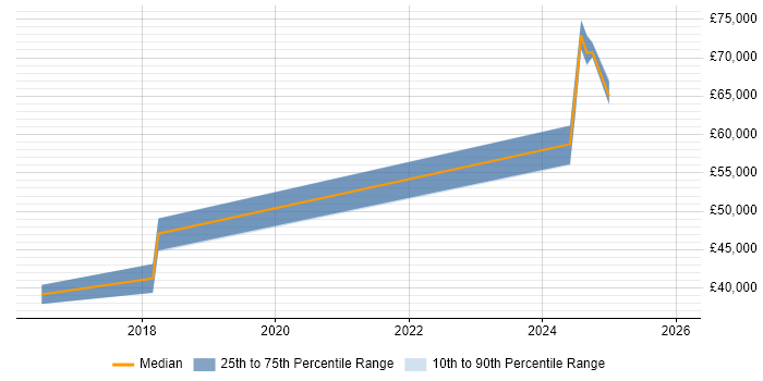 Salary distribution trend for jobs in Rochester citing Git