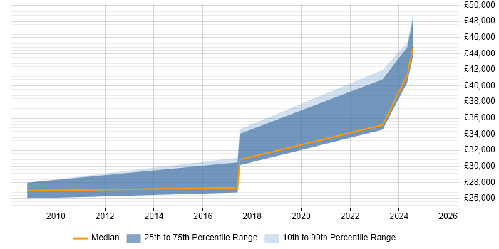 Salary distribution trend for jobs in Rochester citing HNC