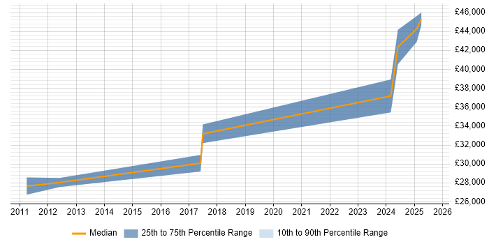 Salary distribution trend for jobs in Rochester citing HND