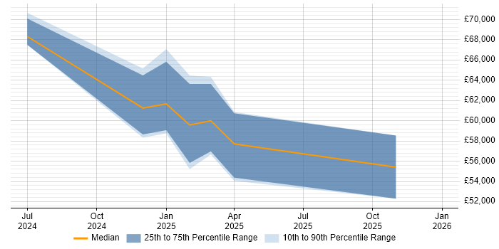 Salary distribution trend for jobs in Rochester citing Information Assurance