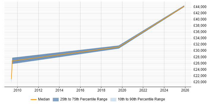 Salary distribution trend for IT Administrator job vacancies in Rochester