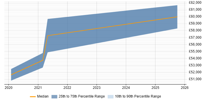 Salary distribution trend for jobs in Rochester citing IT Strategy