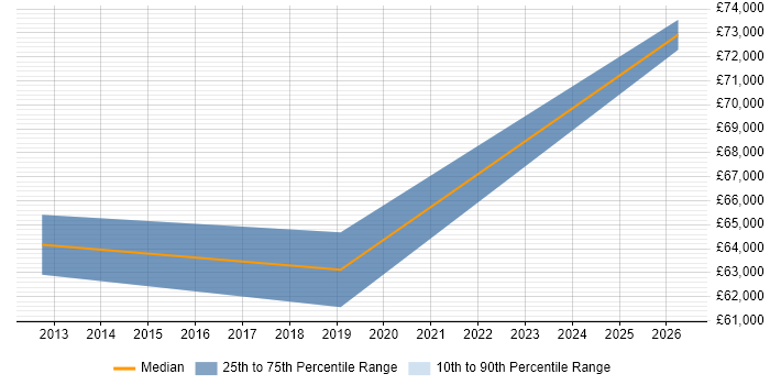 Salary distribution trend for ITIL Manager job vacancies in Rochester